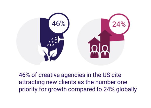 46% of creative agencies in the US cite attracting new clients as top priority for growth compared to 24% globally