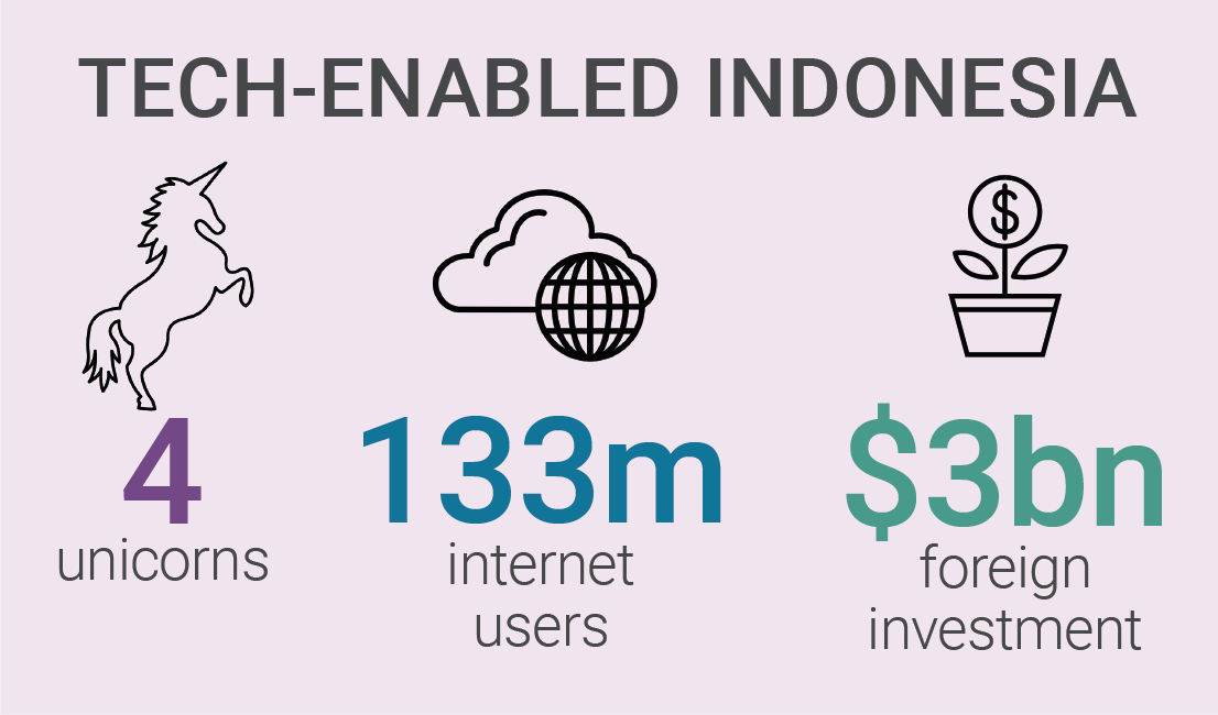 Indonesian tech- to invest or not?